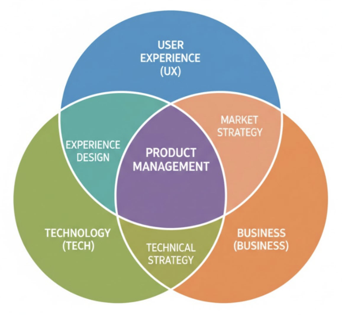 Venn diagram showing Product Management at the center where three circles overlap: User Experience (UX), Technology (Tech), and Business. Overlapping areas are labeled Experience Design between UX and Tech, Market Strategy between UX and Business, and Technical Strategy between Tech and Business.